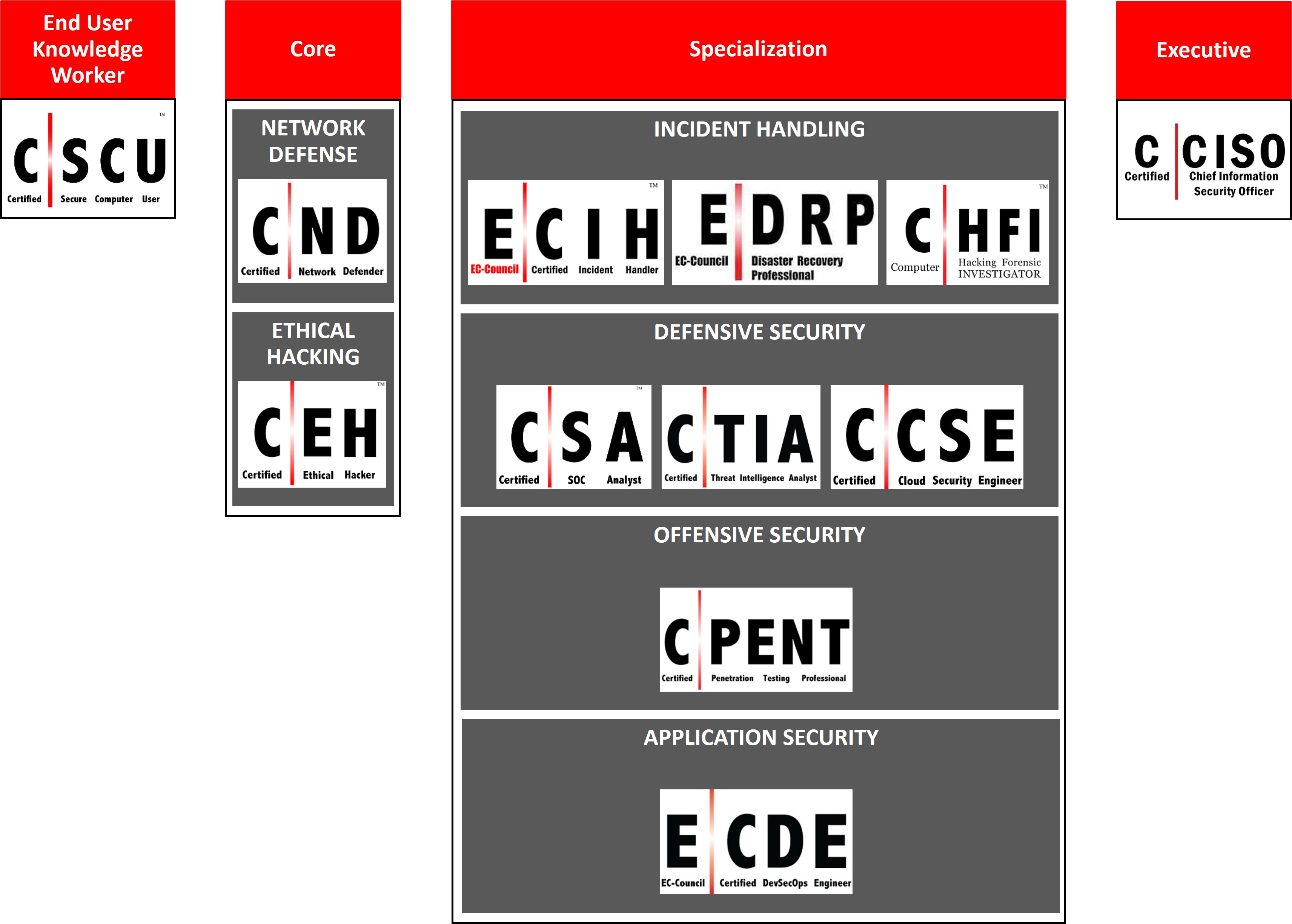 Percorso Certificazioni EC-Council